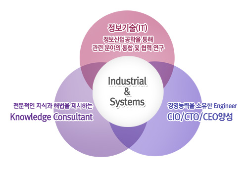Industrial & Systems
